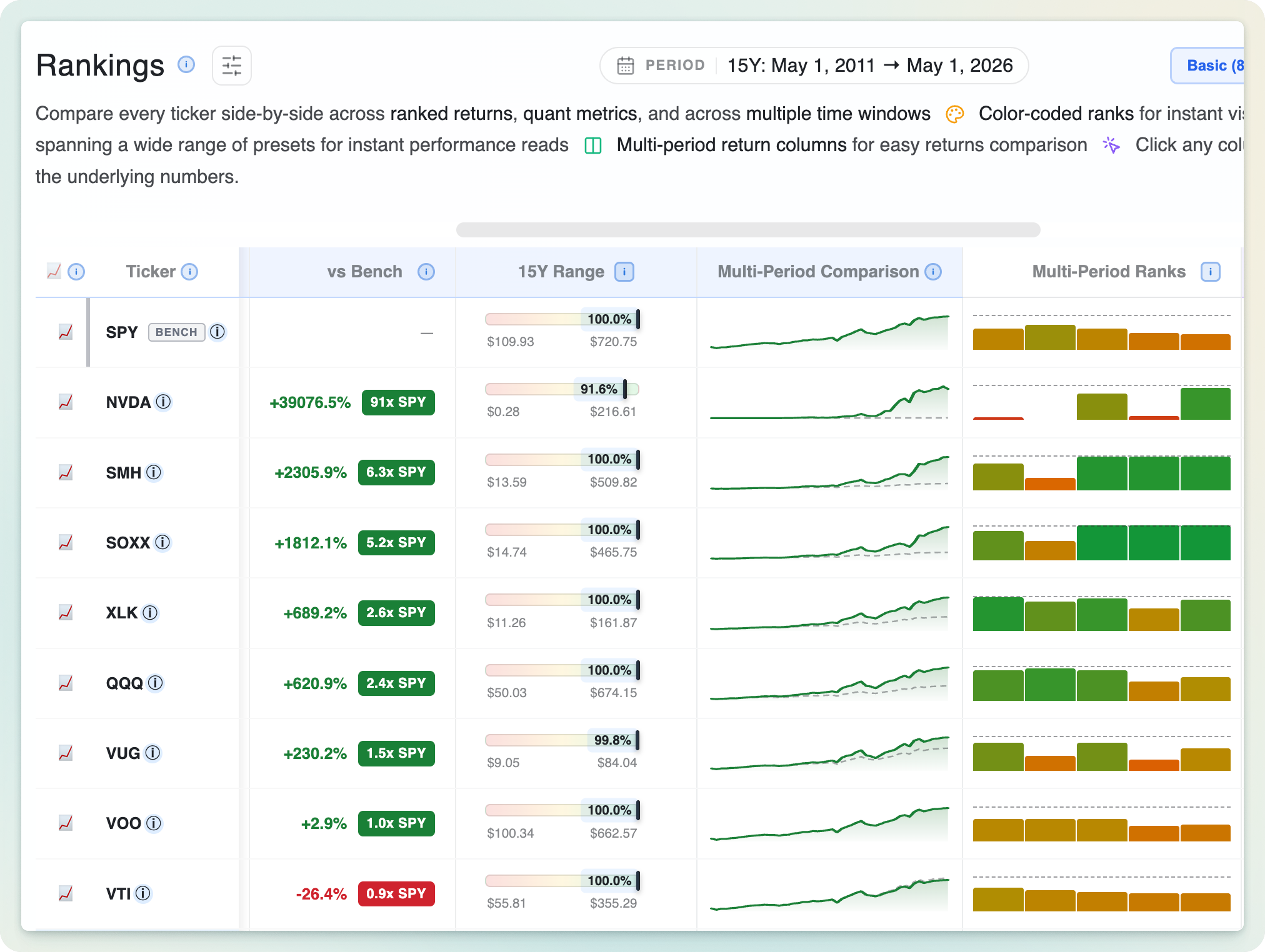 Visual widgets including multi-period comparison and range presets in the rankings table