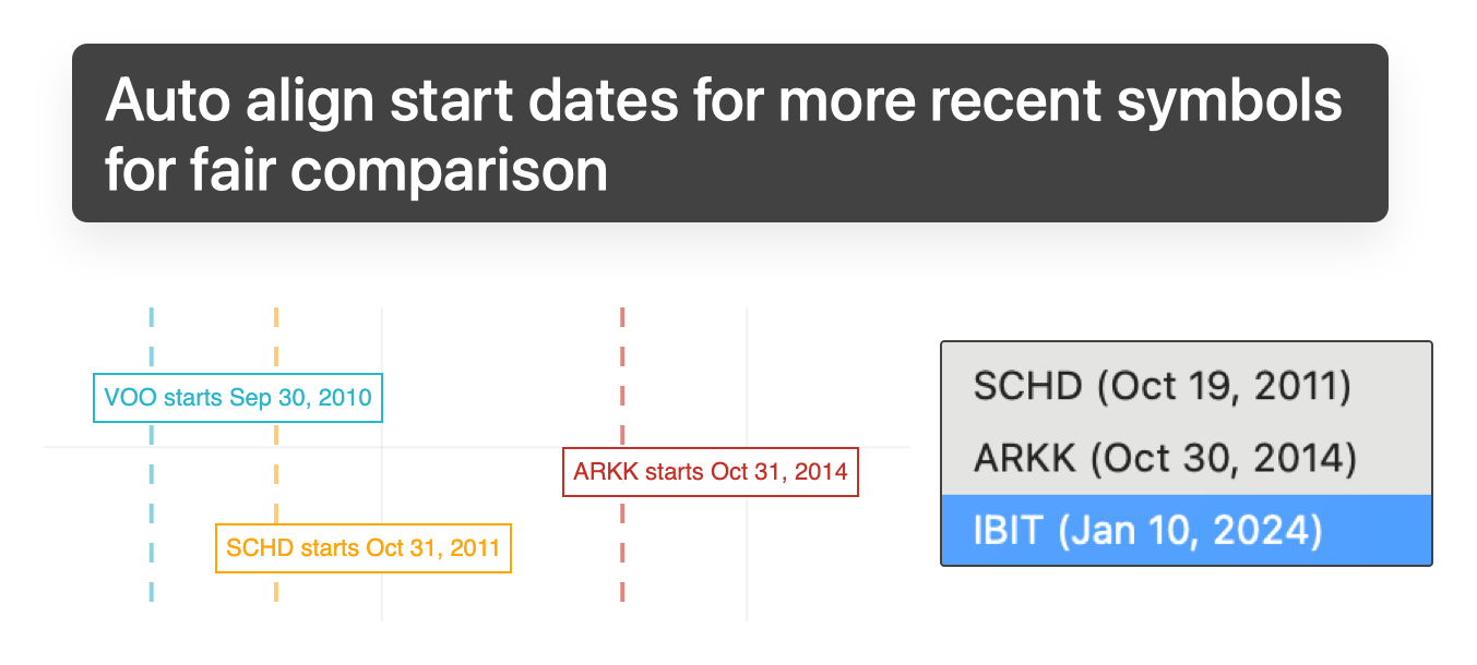 Aligning all tickers to a common start date for a fair comparison
