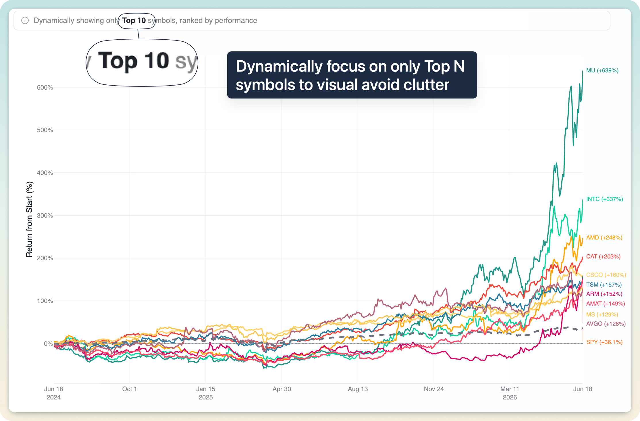 Dynamically showing only the top N performing tickers on the chart