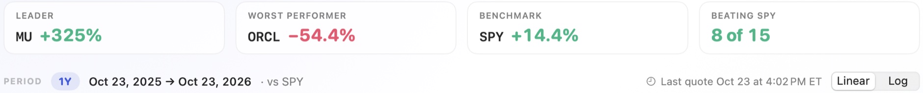 Summary cards: leader, worst performer, benchmark, and how many beat SPY