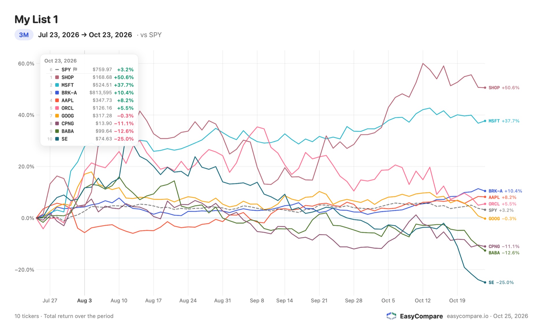 An exported EasyCompare chart: My List 1 over three months against SPY, with labels and a ranked readout