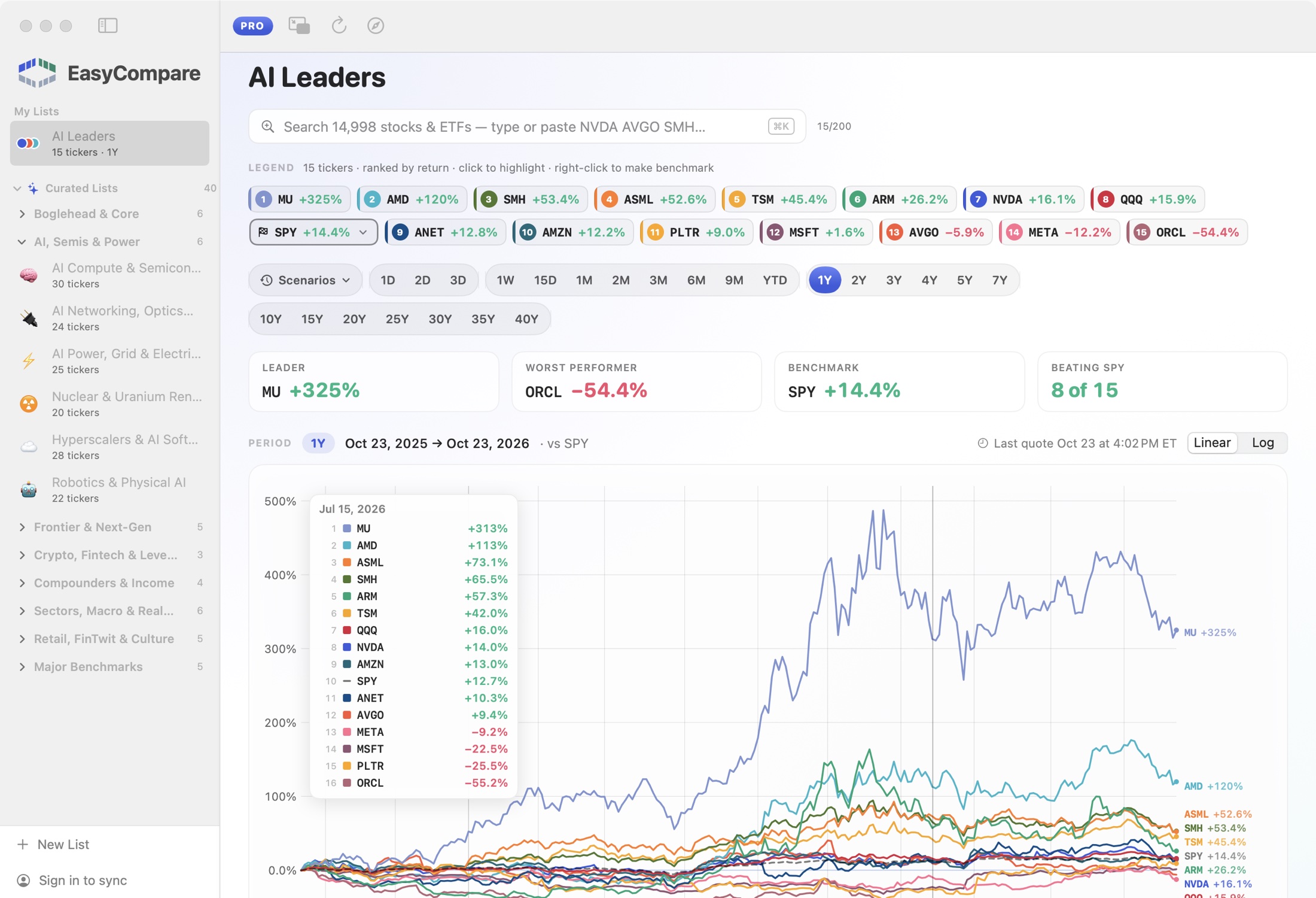 EasyCompare for Mac comparing 15 AI leaders against SPY over one year, with a ranked crosshair readout