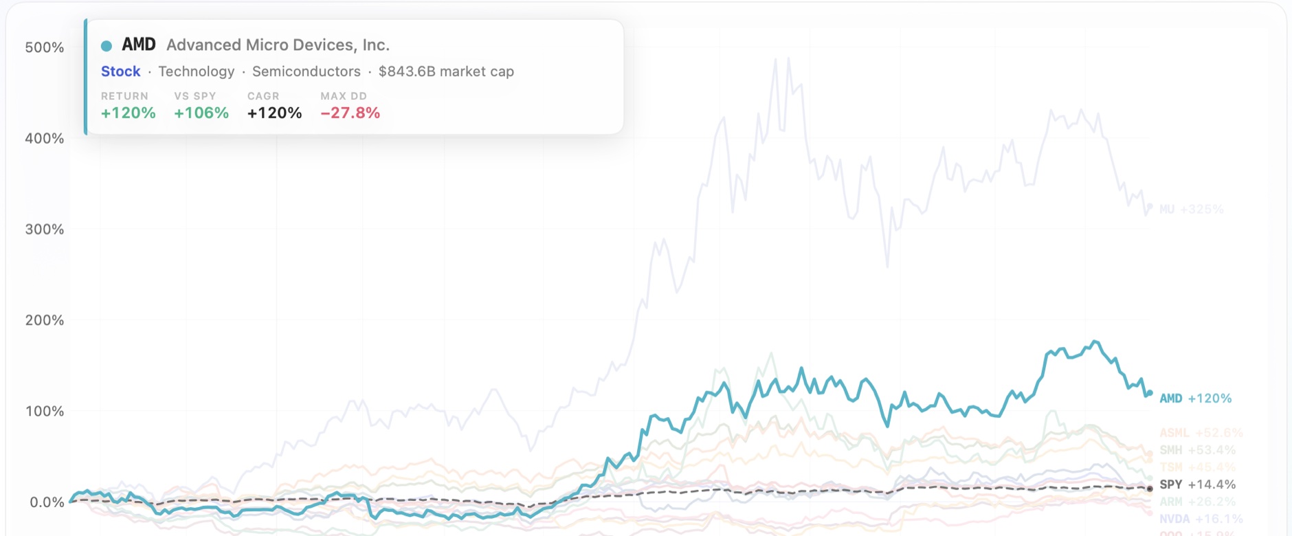 AMD highlighted on the chart with its info card