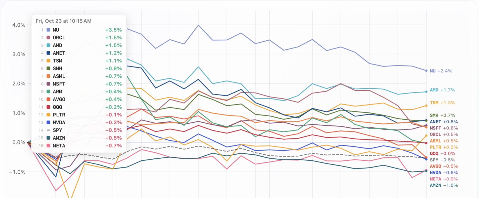A one-day intraday comparison chart
