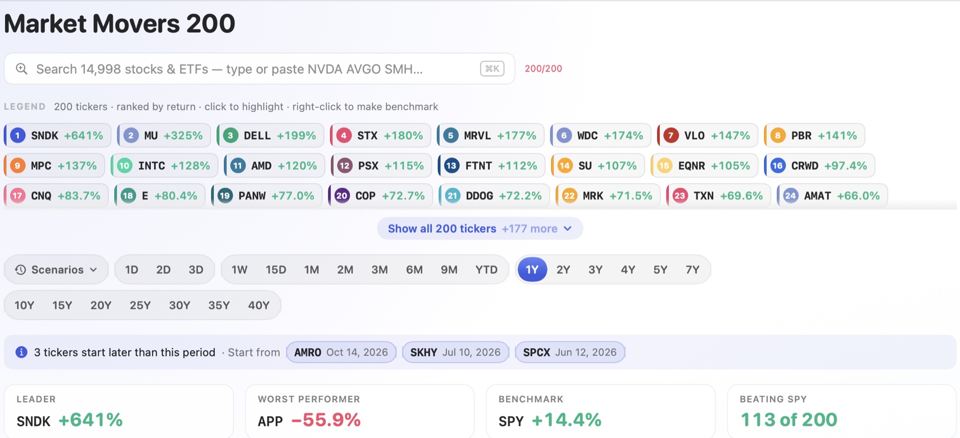 A list of 200 market movers compared in one view