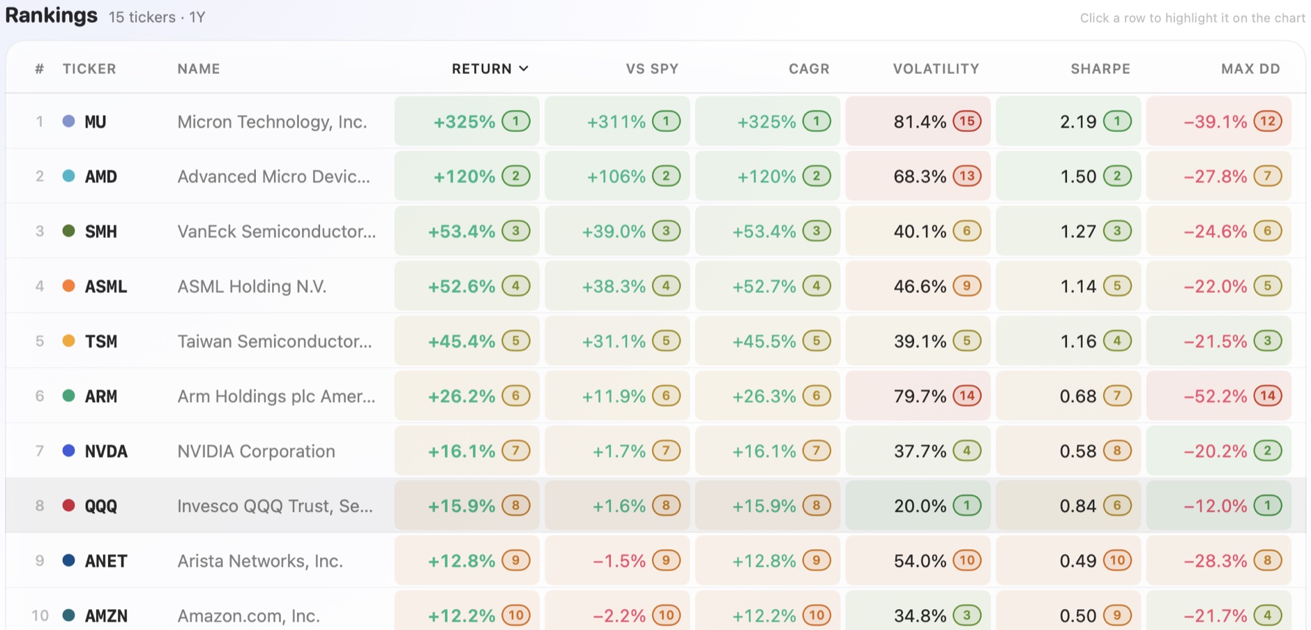 The rankings table, colour-ranked on return, vs SPY, CAGR, volatility, Sharpe and max drawdown