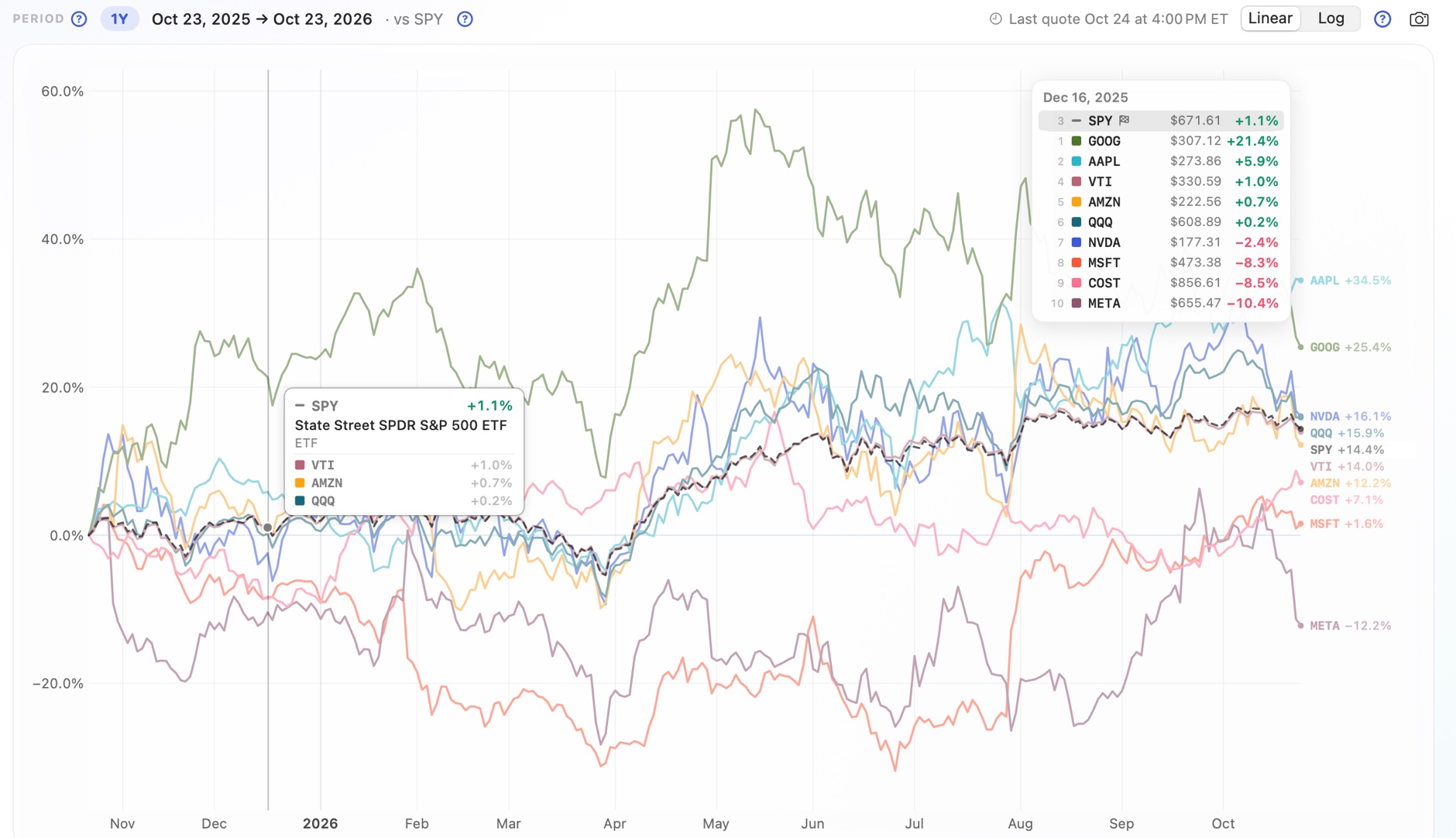 The comparison chart for a list of holdings over one year, with a ranked readout and a hovered line identified