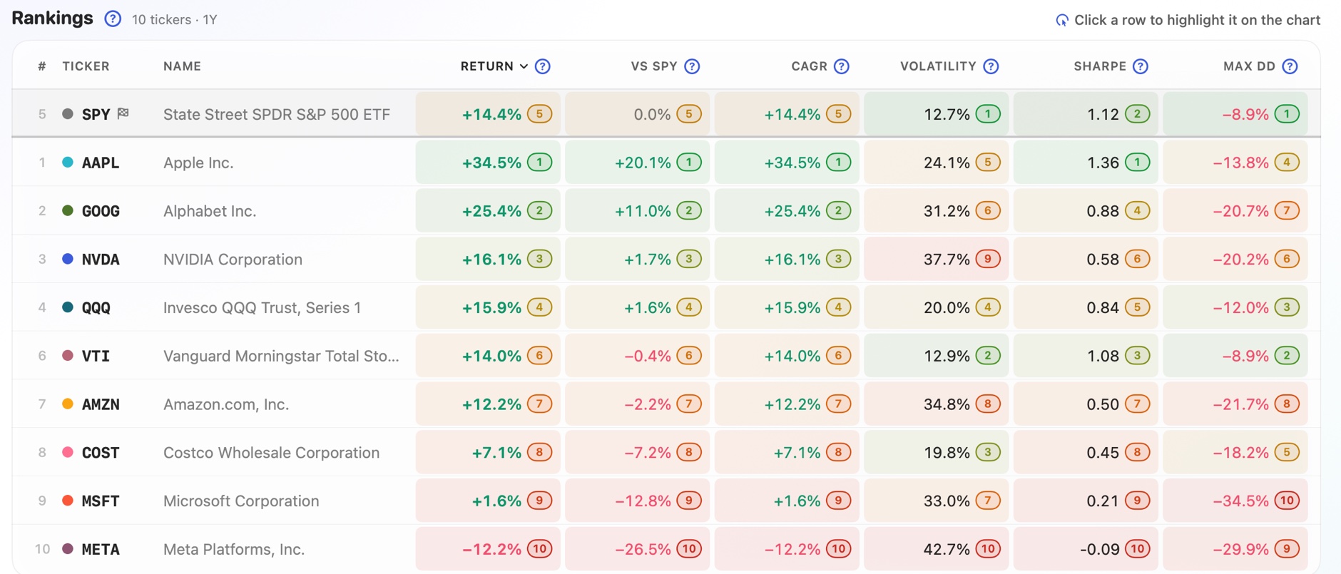 The rankings table with every metric ranked and color-coded